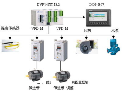 臺達自動化產(chǎn)品在食品螺旋速凍機機電控制系統(tǒng)的集成解決方案