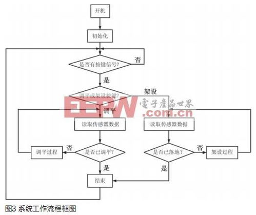 車載雷達機電式自動調(diào)平系統(tǒng)方案